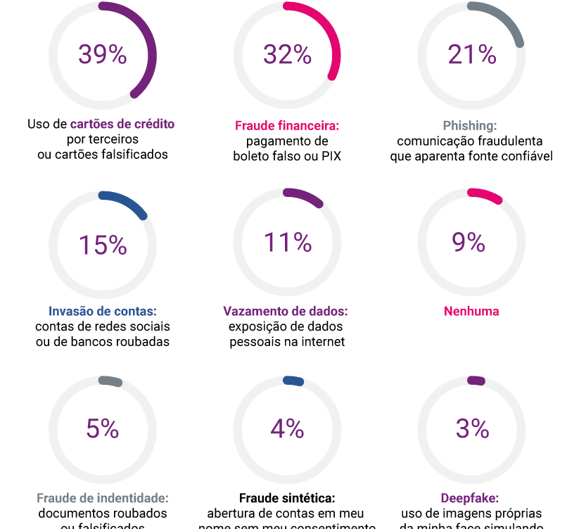 Fraudes no Brasil: Como Identificar e Evitar